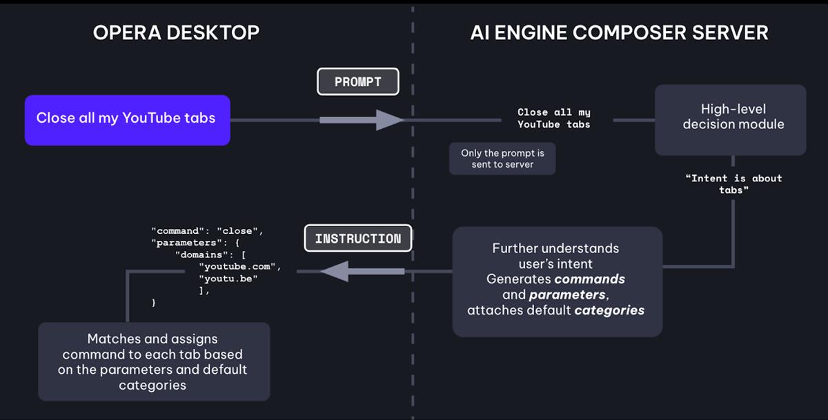 Opera browser gets Tab Commands powered by Aria AI - Chipp.in Tech News ...
